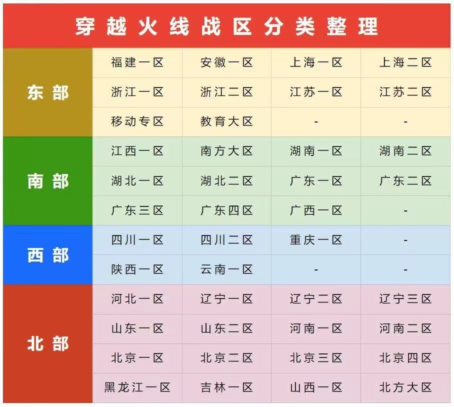 CF穿越火线北部、南部、东部、西部有哪些区?_【CF活动专区】